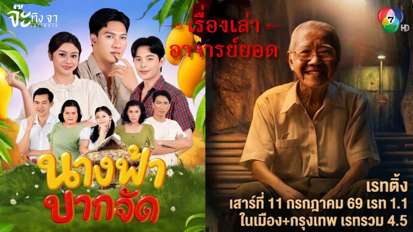 แรงไม่หยุด! “เรื่องเล่าอาจารย์ยอด” ตอน “นางฟ้าปากจัด” ฟาดเรตติ้งเดือด กระแทกใจคนดูทั่วประเทศ พุ่งแรงถึง 4.5